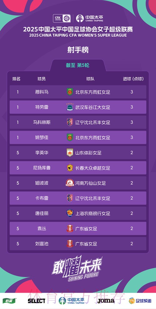 2024五超第5轮综述：深圳、石家庄同取五连胜 丽水收获队史首胜