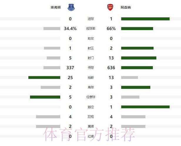 曼城体验卡到期!约克雷斯点射19连中,阿森纳1-0埃弗顿重返榜首 曼城体验卡到期!约克雷斯点射19连中,阿森纳1-0埃弗顿重返榜首